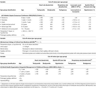 Sepsis: Changing Definitions, Unchanging Treatment